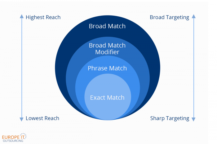 Finding the Right Keywords and Match Type for Google Ads